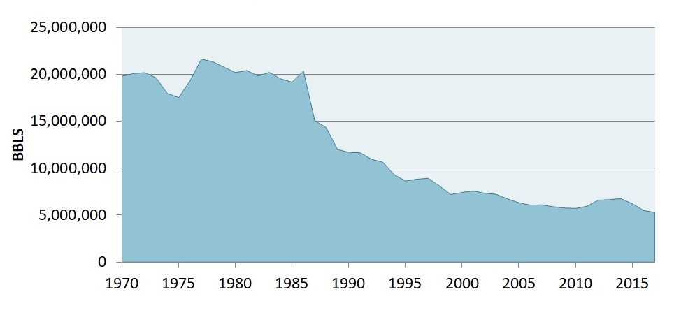 oil production data 1970-2017