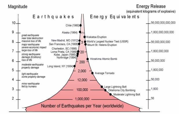 Graph of Earthquake Energy Equivalents