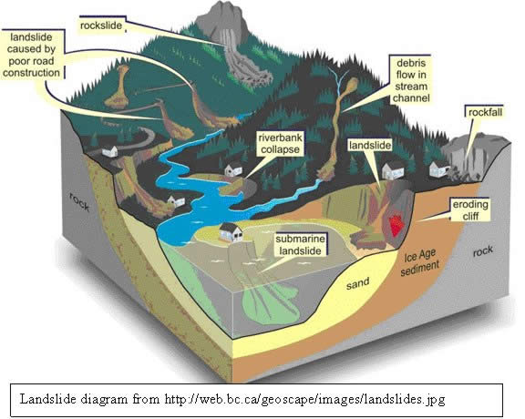 Types of Landslides Graphic